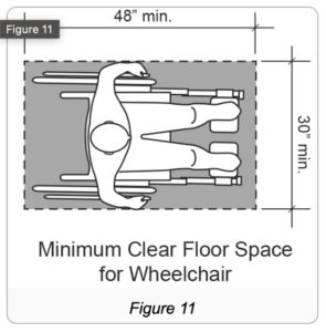 Figure 11: Minimum clear floor space around person in wheelchair is 30 inches wide and 48 inches from front to back. 